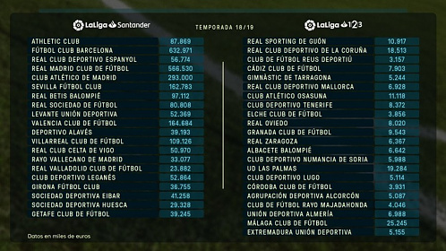 Утвержденные лимиты заработной платы для клубов Примеры и Сегунды в сезоне 2018/19 (в млн. евро) #RealMadrid #РеалМадрид 